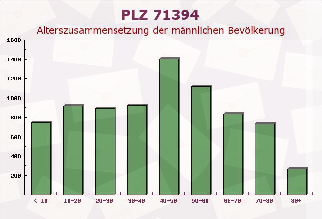 Postleitzahl 71394 Baden-Württemberg - Männliche Bevölkerung