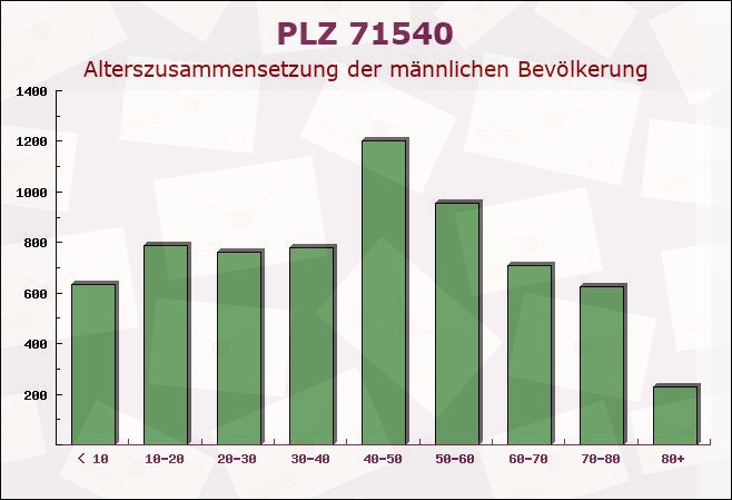 Postleitzahl 71540 Murrhardt, Baden-Württemberg - Männliche Bevölkerung