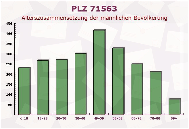 Postleitzahl 71563 Affalterbach, Baden-Württemberg - Männliche Bevölkerung