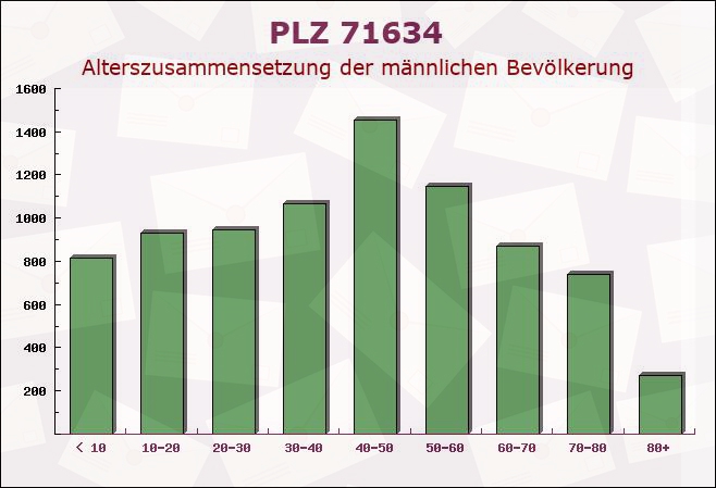 Postleitzahl 71634 Ludwigsburg, Baden-Württemberg - Männliche Bevölkerung