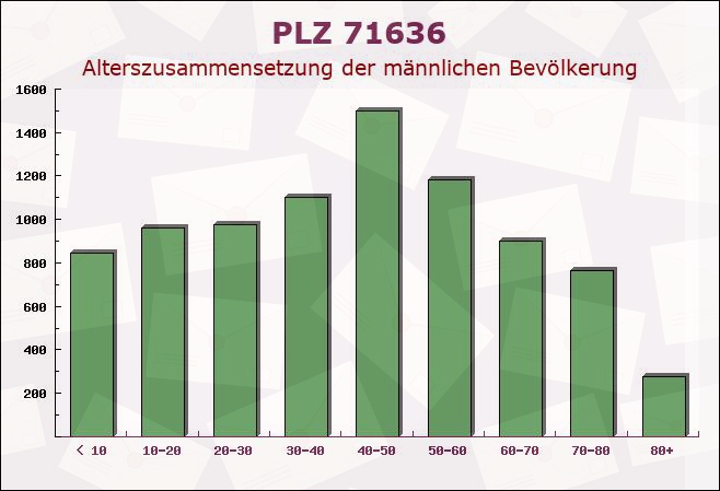 Postleitzahl 71636 Ludwigsburg, Baden-Württemberg - Männliche Bevölkerung