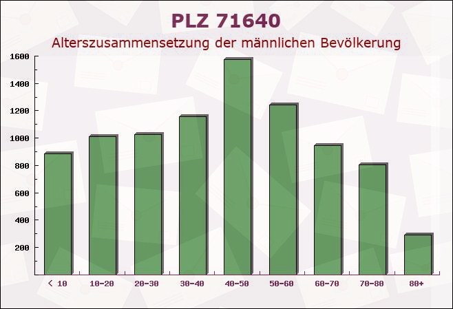 Postleitzahl 71640 Ludwigsburg, Baden-Württemberg - Männliche Bevölkerung