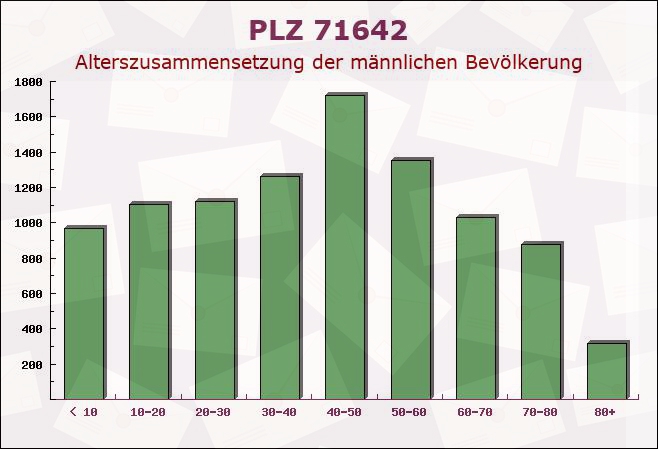 Postleitzahl 71642 Ludwigsburg, Baden-Württemberg - Männliche Bevölkerung