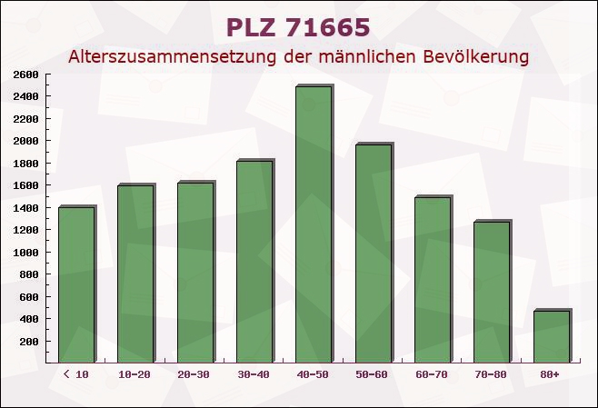 Postleitzahl 71665 Vaihingen an der Enz, Baden-Württemberg - Männliche Bevölkerung