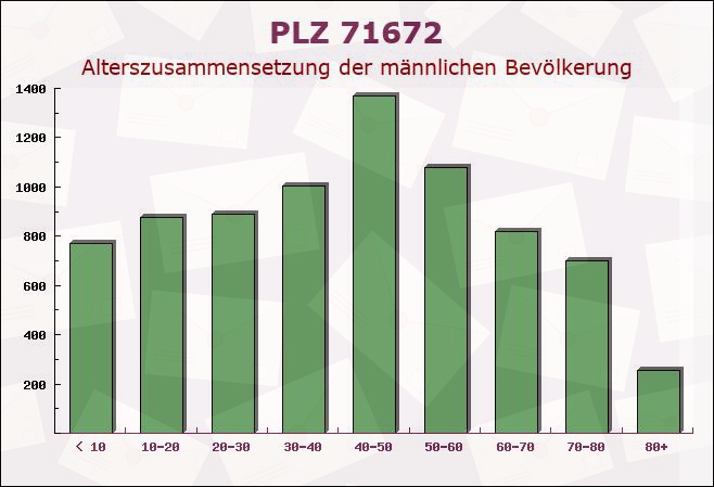 Postleitzahl 71672 Marbach am Neckar, Baden-Württemberg - Männliche Bevölkerung