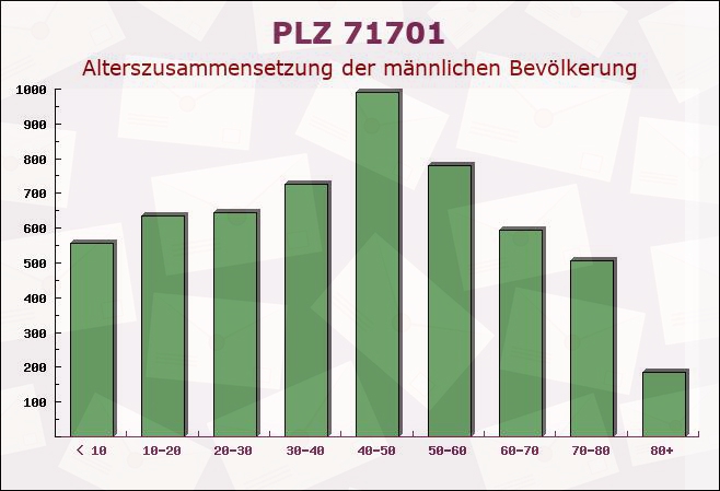 Postleitzahl 71701 Schwieberdingen, Baden-Württemberg - Männliche Bevölkerung