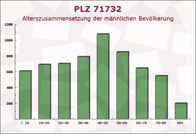 Postleitzahl 71732 Tamm, Baden-Württemberg - Männliche Bevölkerung