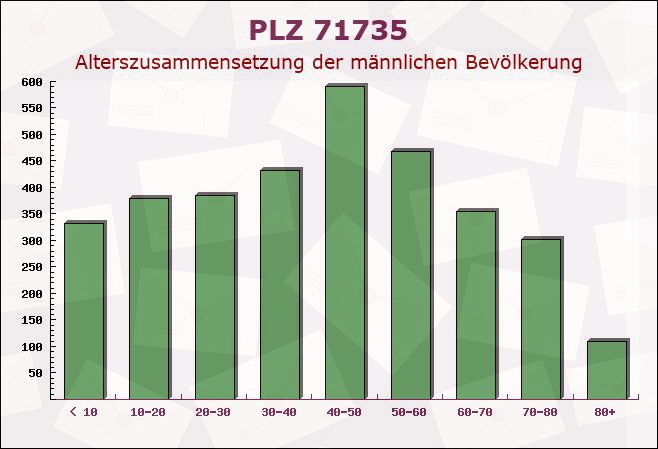 Postleitzahl 71735 Eberdingen, Baden-Württemberg - Männliche Bevölkerung