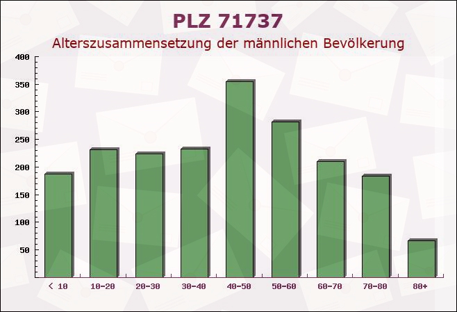 Postleitzahl 71737 Kirchberg an der Murr, Baden-Württemberg - Männliche Bevölkerung