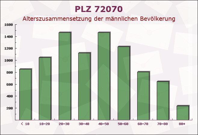 Postleitzahl 72070 Tübingen, Baden-Württemberg - Männliche Bevölkerung