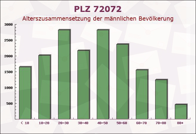 Postleitzahl 72072 Tübingen, Baden-Württemberg - Männliche Bevölkerung