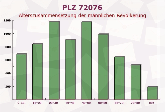 Postleitzahl 72076 Tübingen, Baden-Württemberg - Männliche Bevölkerung