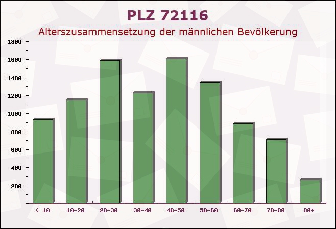 Postleitzahl 72116 Mössingen, Baden-Württemberg - Männliche Bevölkerung