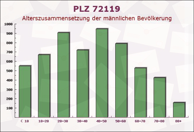 Postleitzahl 72119 Baden-Württemberg - Männliche Bevölkerung
