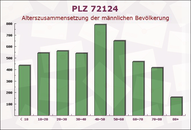 Postleitzahl 72124 Pliezhausen, Baden-Württemberg - Männliche Bevölkerung