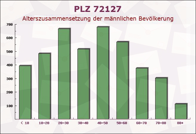 Postleitzahl 72127 Kusterdingen, Baden-Württemberg - Männliche Bevölkerung