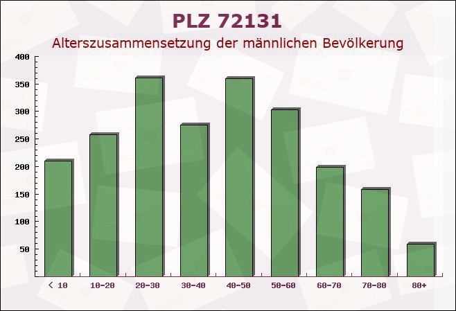 Postleitzahl 72131 Ofterdingen, Baden-Württemberg - Männliche Bevölkerung