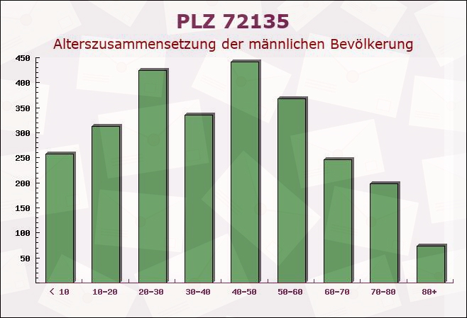 Postleitzahl 72135 Dettenhausen, Baden-Württemberg - Männliche Bevölkerung