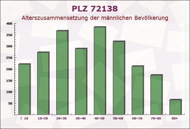 Postleitzahl 72138 Kirchentellinsfurt, Baden-Württemberg - Männliche Bevölkerung