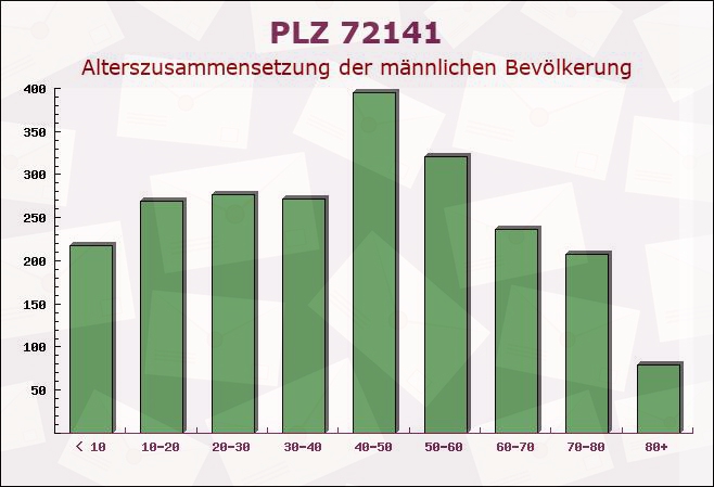 Postleitzahl 72141 Baden-Württemberg - Männliche Bevölkerung