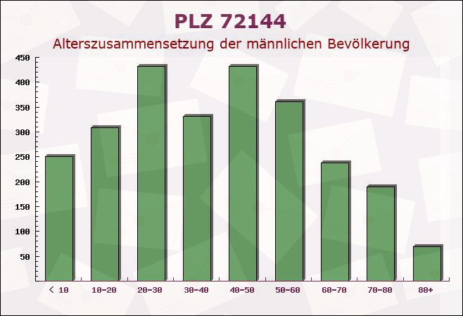 Postleitzahl 72144 Dußlingen, Baden-Württemberg - Männliche Bevölkerung