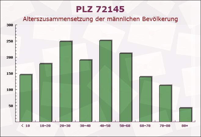 Postleitzahl 72145 Hirrlingen, Baden-Württemberg - Männliche Bevölkerung