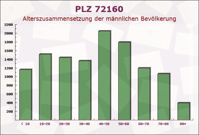 Postleitzahl 72160 Horb am Neckar, Baden-Württemberg - Männliche Bevölkerung