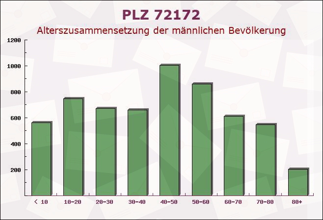 Postleitzahl 72172 Sulz am Neckar, Baden-Württemberg - Männliche Bevölkerung