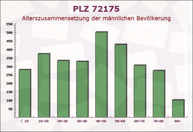 Postleitzahl 72175 Dornhan, Baden-Württemberg - Männliche Bevölkerung