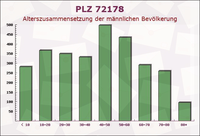 Postleitzahl 72178 Schopfloch, Baden-Württemberg - Männliche Bevölkerung