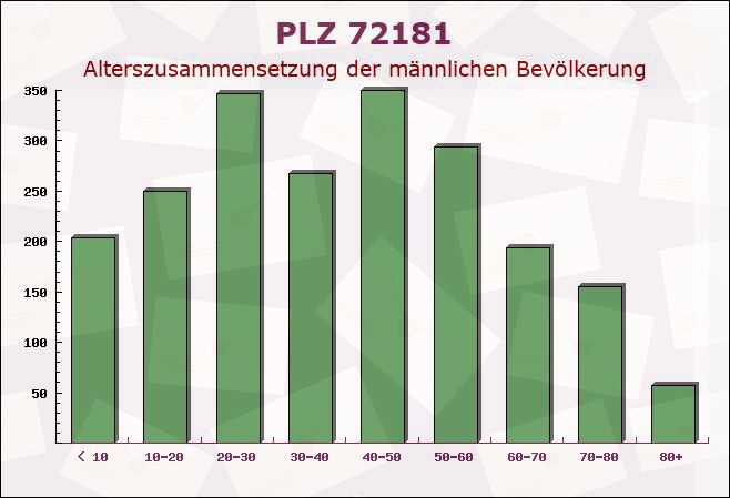 Postleitzahl 72181 Baden-Württemberg - Männliche Bevölkerung