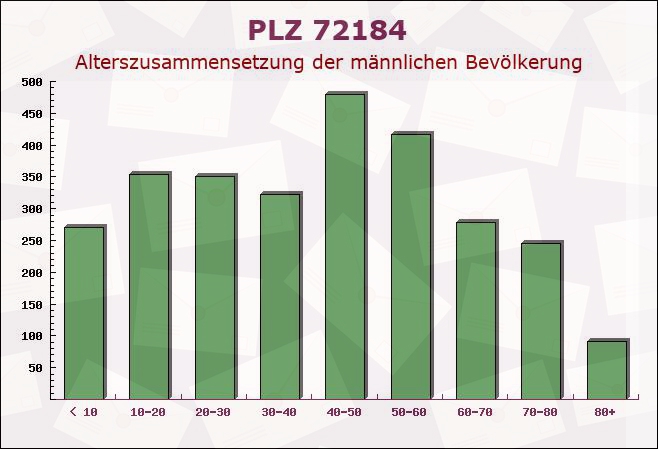 Postleitzahl 72184 Eutingen im Gäu, Baden-Württemberg - Männliche Bevölkerung