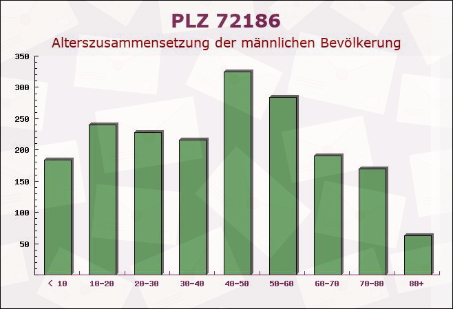 Postleitzahl 72186 Empfingen, Baden-Württemberg - Männliche Bevölkerung