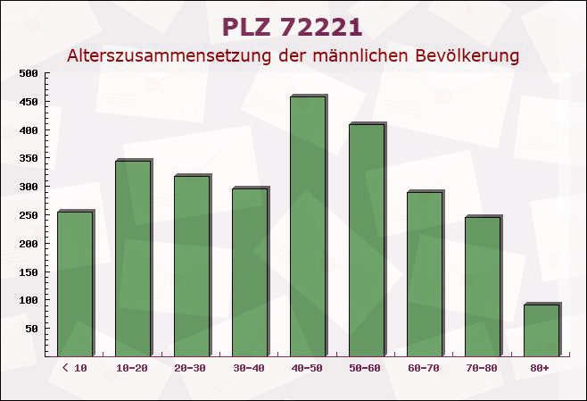 Postleitzahl 72221 Haiterbach, Baden-Württemberg - Männliche Bevölkerung