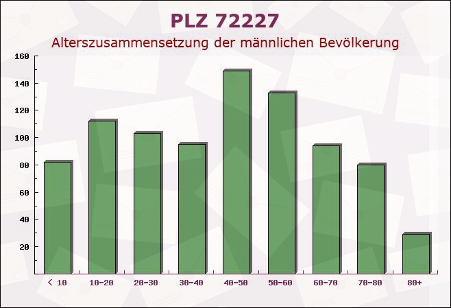 Postleitzahl 72227 Egenhausen, Baden-Württemberg - Männliche Bevölkerung