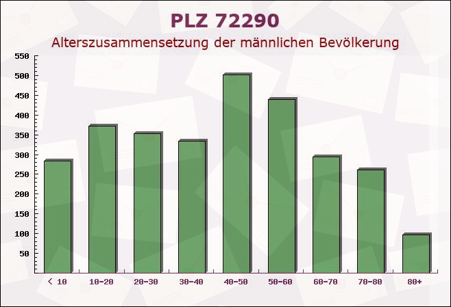 Postleitzahl 72290 Loßburg, Baden-Württemberg - Männliche Bevölkerung