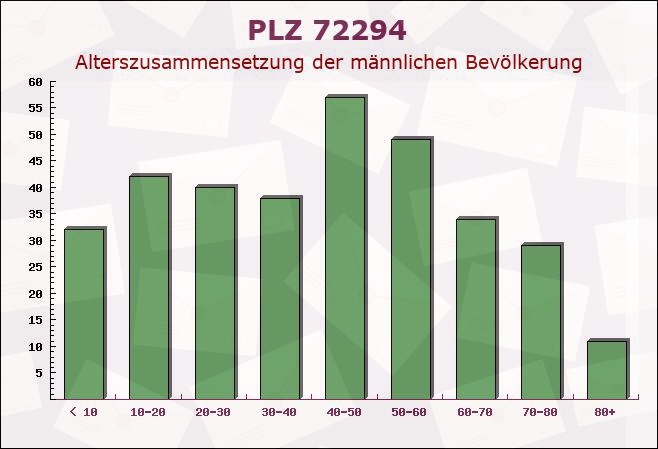 Postleitzahl 72294 Grömbach, Baden-Württemberg - Männliche Bevölkerung