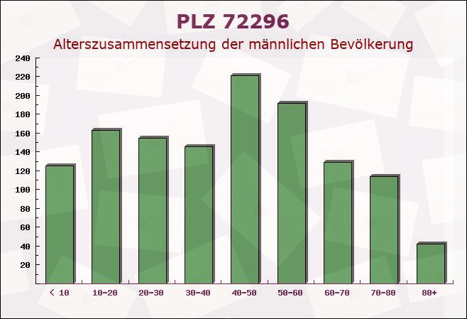 Postleitzahl 72296 Freudenstadt, Baden-Württemberg - Männliche Bevölkerung