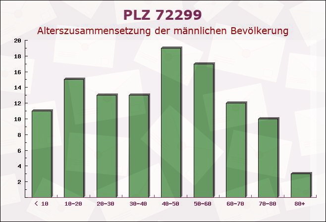 Postleitzahl 72299 Wörnersberg, Baden-Württemberg - Männliche Bevölkerung