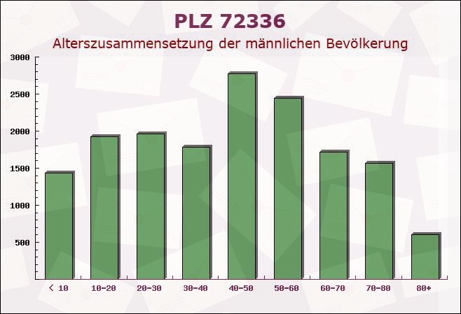 Postleitzahl 72336 Balingen, Baden-Württemberg - Männliche Bevölkerung