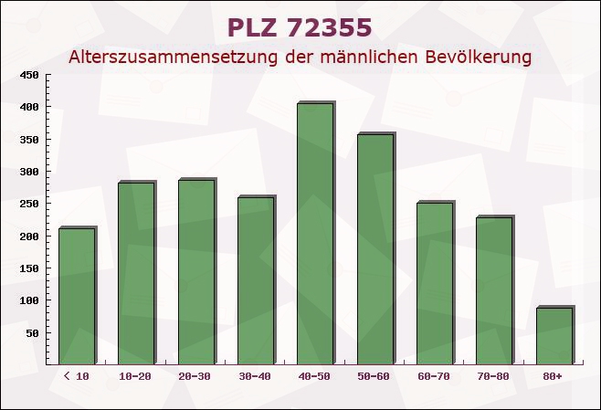 Postleitzahl 72355 Schömberg, Baden-Württemberg - Männliche Bevölkerung