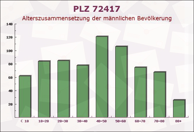 Postleitzahl 72417 Jungingen, Baden-Württemberg - Männliche Bevölkerung