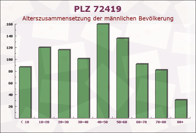 Postleitzahl 72419 Neufra, Baden-Württemberg - Männliche Bevölkerung