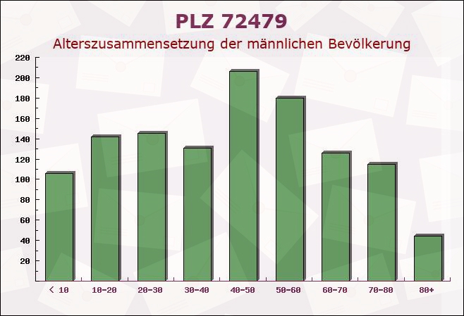 Postleitzahl 72479 Straßberg, Baden-Württemberg - Männliche Bevölkerung