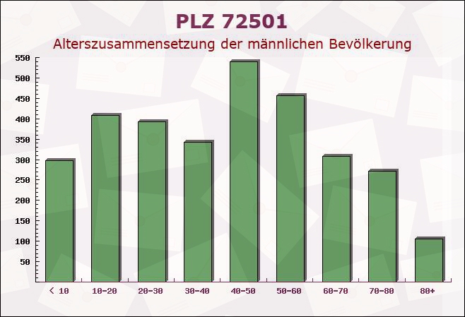 Postleitzahl 72501 Gammertingen, Baden-Württemberg - Männliche Bevölkerung