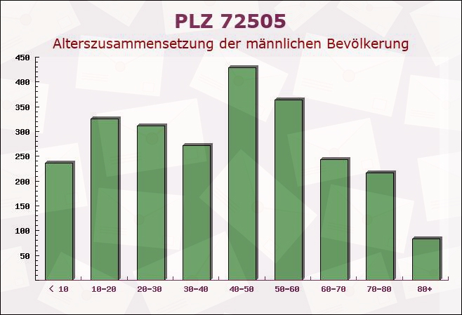 Postleitzahl 72505 Krauchenwies, Baden-Württemberg - Männliche Bevölkerung