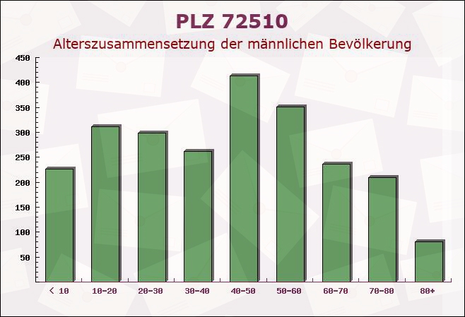 Postleitzahl 72510 Stetten am kalten Markt, Baden-Württemberg - Männliche Bevölkerung