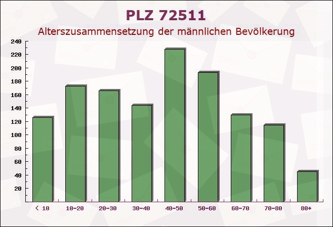 Postleitzahl 72511 Bingen, Baden-Württemberg - Männliche Bevölkerung