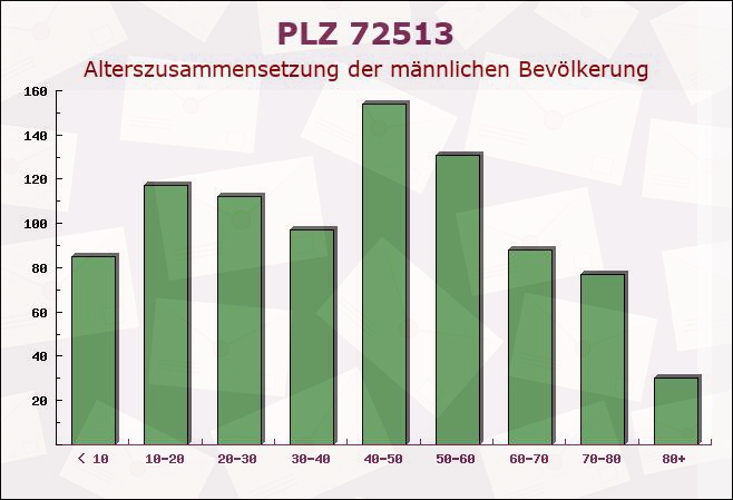 Postleitzahl 72513 Hettingen, Baden-Württemberg - Männliche Bevölkerung