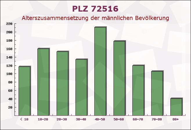 Postleitzahl 72516 Scheer, Baden-Württemberg - Männliche Bevölkerung